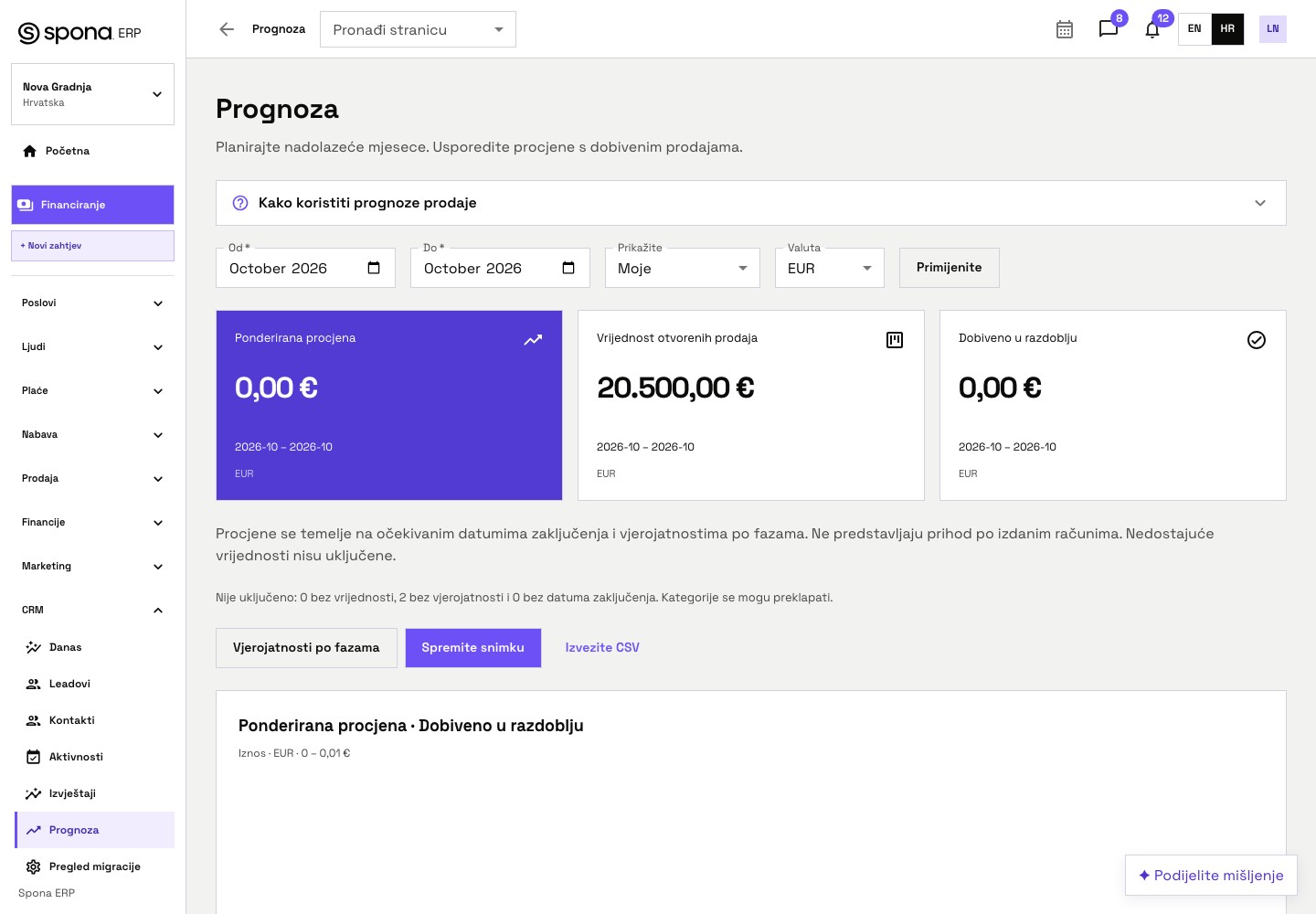 Prognoza Spone s vrijednošću prilika za listopad, nultom ponderiranom procjenom i napomenom da nedostaju vjerojatnosti faza.